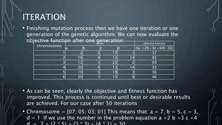 ITERATION
• Finishing mutation process then we have one iteration or one
generation of the genetic algorithm. We can now evaluate the
objective function after one generation:
• As can be seen, clearly the objective and fitness function has
improved. This process is continued until best or desirable results
are achieved. For our case after 50 iterations
• Chromosome = [07; 05; 03; 01] This means that: a = 7, b = 5, c = 3,
d = 1 If we use the number in the problem equation a +2 b +3 c +4
chromosomes
genes objective function
a b c d ((a +2b+3c+4d)-30)
1 2 5 17 1 37
2 10 4 13 14 83
3 12 5 23 2 69
4 20 4 13 14 93
5 10 5 18 3 56
6 20 1 10 6 46
 