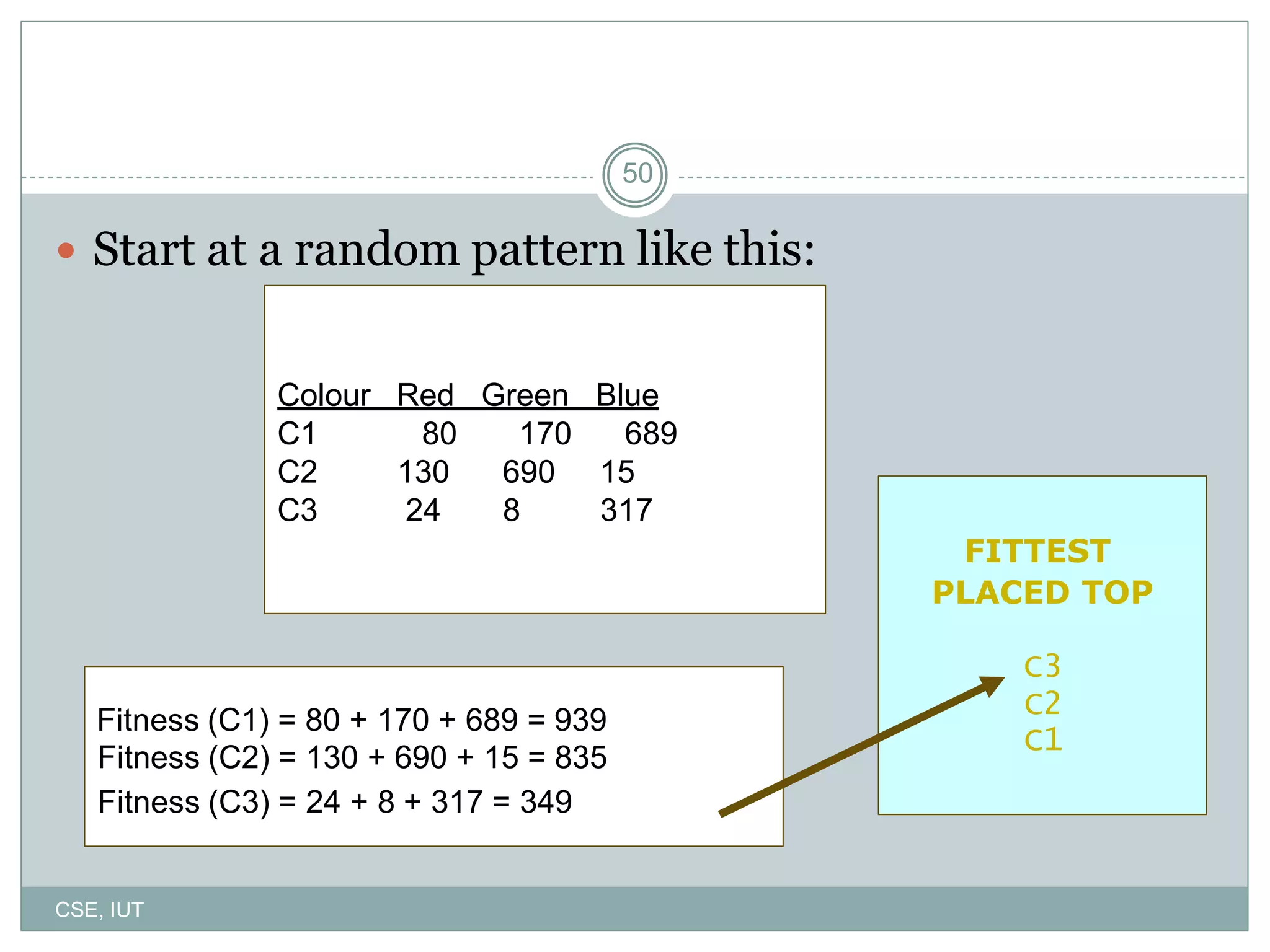 50
Fitness (C2) = 130 + 690 + 15 = 835
C1
 Start at a random pattern like this:
Colour Red Green Blue
C1 80 170 689
C2 130 690 15
C3 24 8 317
FITTEST
PLACED TOP
C3
Fitness (C1) = 80 + 170 + 689 = 939
C2
Fitness (C3) = 24 + 8 + 317 = 349
CSE, IUT
 