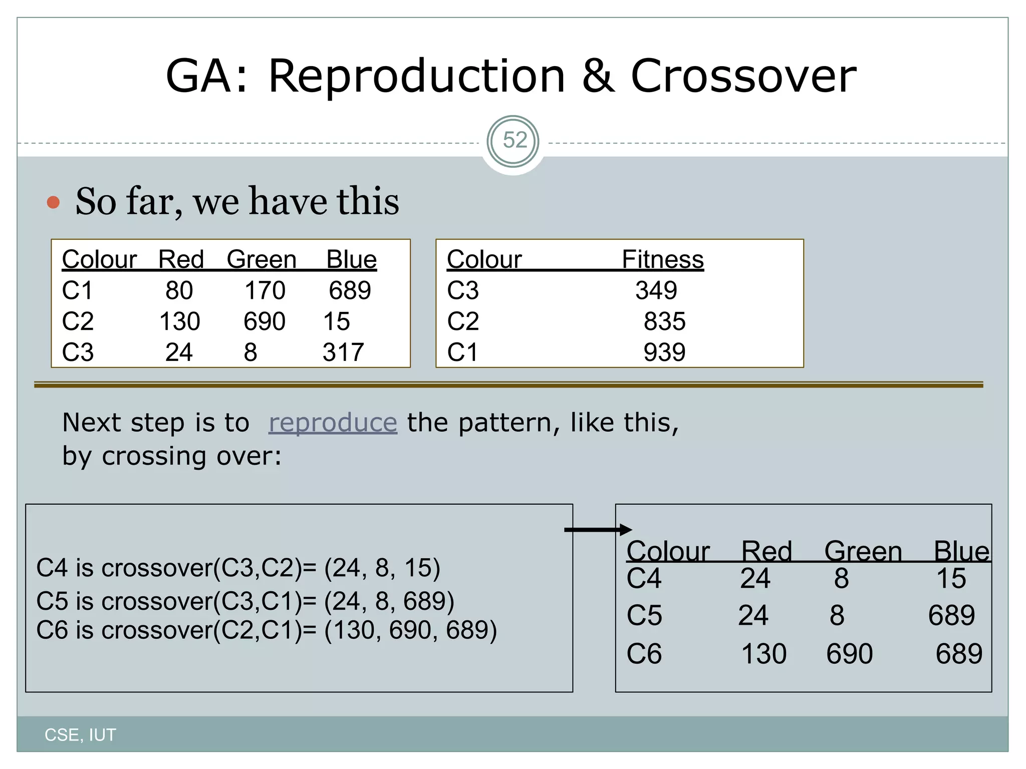 52
C4 24 8 15C4 is crossover(C3,C2)= (24, 8, 15)
C6 is crossover(C2,C1)= (130, 690, 689)
GA: Reproduction & Crossover
 So far, we have this
Colour Red Green Blue Colour Fitness
C1 80 170 689 C3 349
C2 130 690 15 C2 835
C3 24 8 317 C1 939
Next step is to reproduce the pattern, like this,
by crossing over:
Colour Red Green Blue
C5 is crossover(C3,C1)= (24, 8, 689)
C5 24 8 689
C6 130 690 689
CSE, IUT
 