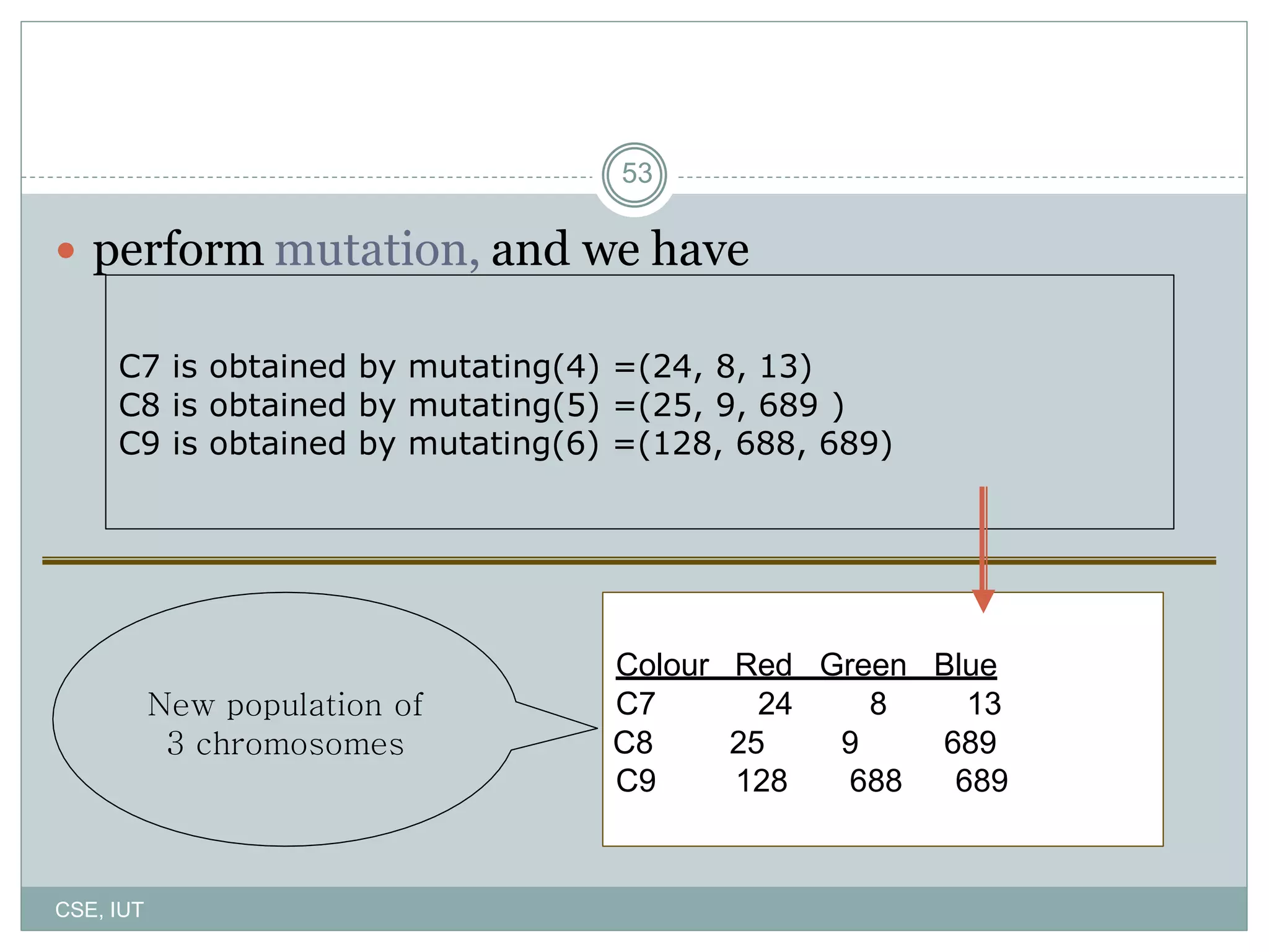 53
 perform mutation, and we have
C7 is obtained by mutating(4) =(24, 8, 13)
C8 is obtained by mutating(5) =(25, 9, 689 )
C9 is obtained by mutating(6) =(128, 688, 689)
Colour Red Green Blue
New population of C7 24 8 13
3 chromosomes C8 25 9 689
C9 128 688 689
CSE, IUT
 