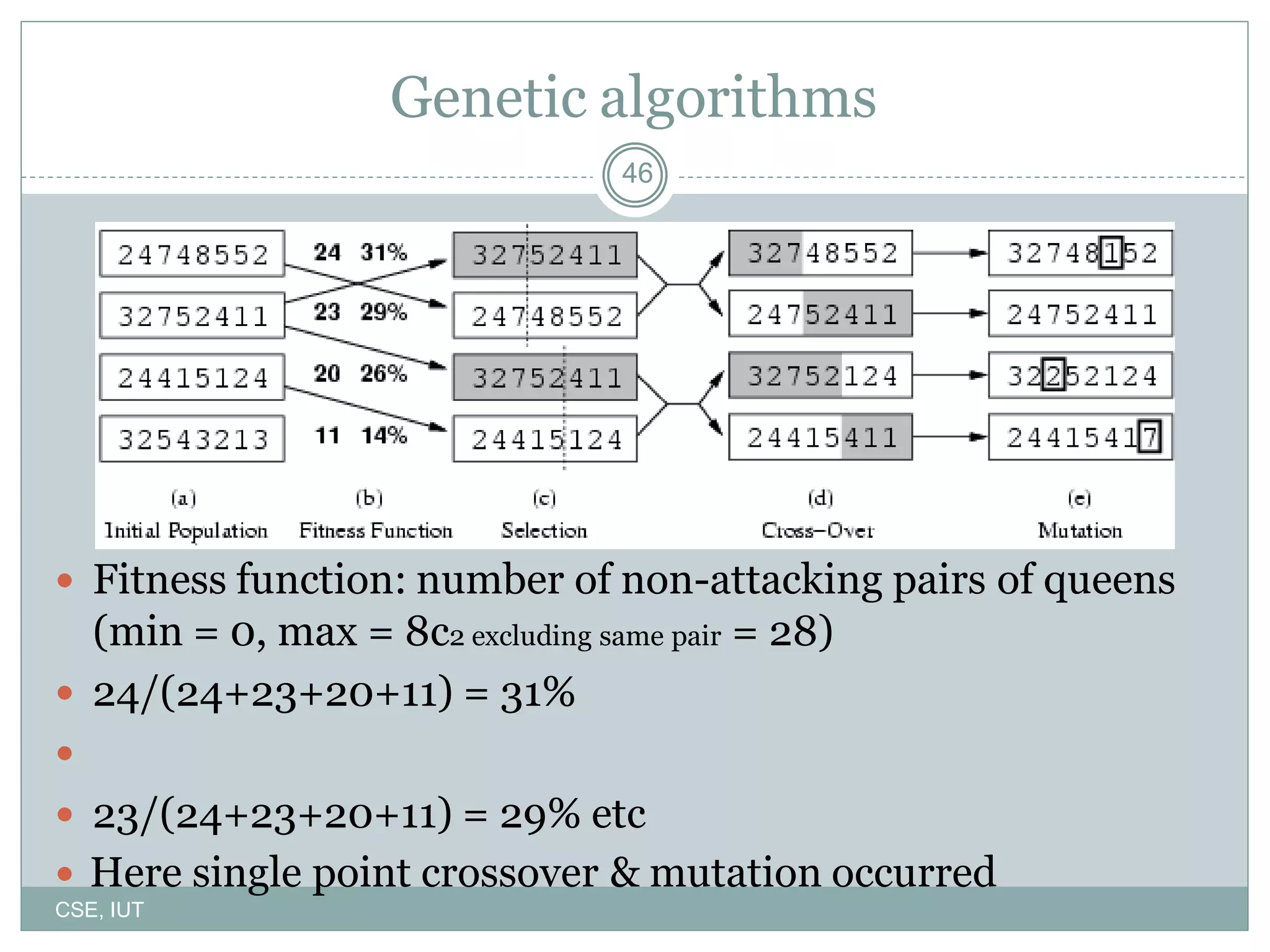 46
Genetic algorithms
 Fitness function: number of non-attacking pairs of queens
(min = 0, max = 8c2 excluding same pair = 28)
 24/(24+23+20+11) = 31%

 23/(24+23+20+11) = 29% etc
 Here single point crossover & mutation occurred
CSE, IUT
 