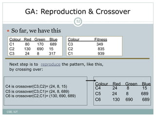 52
C4 24 8 15C4 is crossover(C3,C2)= (24, 8, 15)
C6 is crossover(C2,C1)= (130, 690, 689)
GA: Reproduction & Crossover
 So far, we have this
Colour Red Green Blue Colour Fitness
C1 80 170 689 C3 349
C2 130 690 15 C2 835
C3 24 8 317 C1 939
Next step is to reproduce the pattern, like this,
by crossing over:
Colour Red Green Blue
C5 is crossover(C3,C1)= (24, 8, 689)
C5 24 8 689
C6 130 690 689
CSE, IUT
 