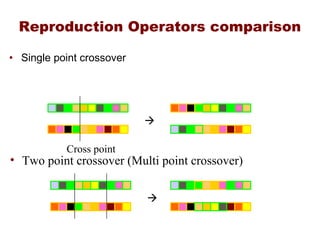 Reproduction Operators comparison
• Single point crossover
Cross point


• Two point crossover (Multi point crossover)
 