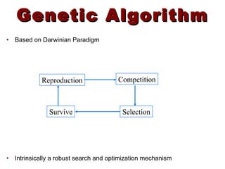 Genetic AlgorithmGenetic Algorithm
• Based on Darwinian Paradigm
• Intrinsically a robust search and optimization mechanism
Reproduction Competition
SelectionSurvive
 