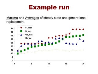 Example run
Maxima and Averages of steady state and generational
replacement
0
5
10
15
20
25
30
35
40
45
0 5 10 15 20
St_max
St_av.
Ge_max
Ge_av.
 