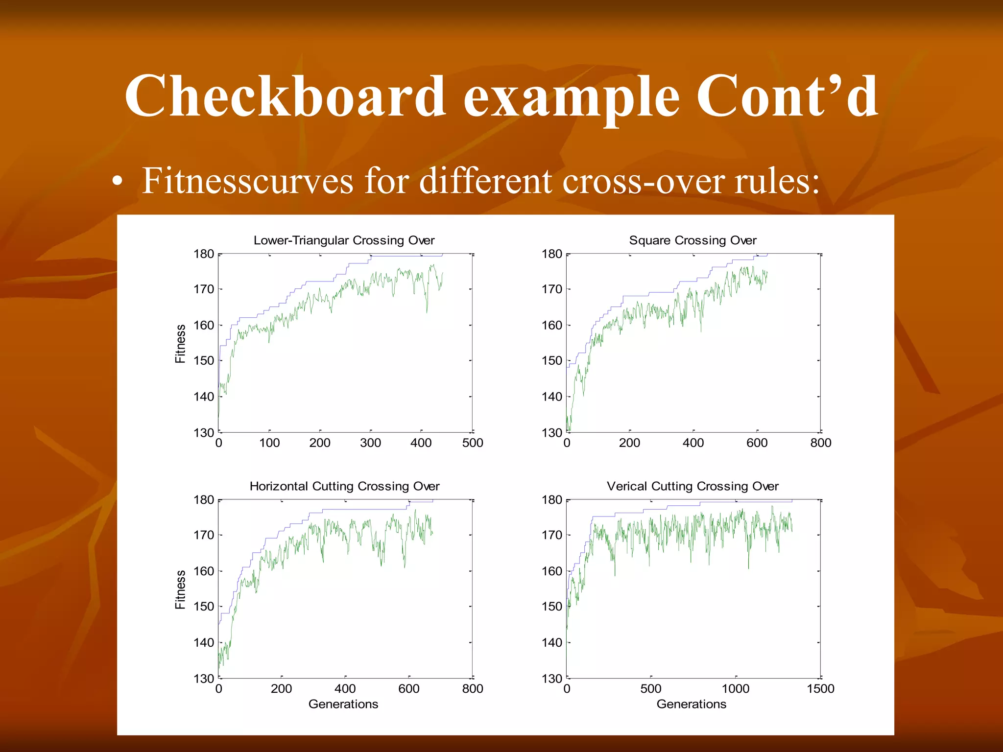 Checkboard example Cont’d
• Fitnesscurves for different cross-over rules:
0 100 200 300 400 500
130
140
150
160
170
180
Fitness
Lower-Triangular Crossing Over
0 200 400 600 800
130
140
150
160
170
180
Square Crossing Over
0 200 400 600 800
130
140
150
160
170
180
Generations
Fitness
Horizontal Cutting Crossing Over
0 500 1000 1500
130
140
150
160
170
180
Generations
Verical Cutting Crossing Over
 