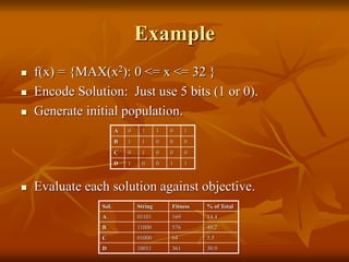 Example
 f(x) = {MAX(x2): 0 <= x <= 32 }
 Encode Solution: Just use 5 bits (1 or 0).
 Generate initial population.
 Evaluate each solution against objective.
Sol. String Fitness % of Total
A 01101 169 14.4
B 11000 576 49.2
C 01000 64 5.5
D 10011 361 30.9
A 0 1 1 0 1
B 1 1 0 0 0
C 0 1 0 0 0
D 1 0 0 1 1
 