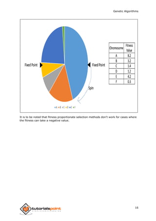 Genetic Algorithms
16
It is to be noted that fitness proportionate selection methods don’t work for cases where
the fitness can take a negative value.
 