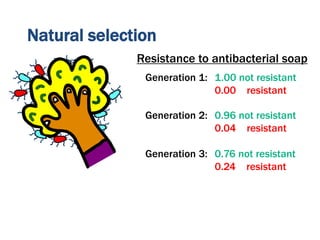 Natural selection
Resistance to antibacterial soap
Generation 1: 1.00 not resistant
0.00 resistant
Generation 2: 0.96 not resistant
0.04 resistant
Generation 3: 0.76 not resistant
0.24 resistant
 