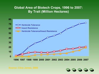 0 10 20 30 40 50 60 70 80 1996 1997 1998 1999 2000 2001 2002 2003 2004 2005 2006 2007 Global Area of Biotech Crops, 1996 to 2007: By Trait (Million Hectares) Source: Clive James, 2008 Herbicide Tolerance Insect Resistance Herbicide Tolerance/Insect Resistance 