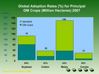 Source: Clive James, 2008 Global Adoption Rates (%) for Principal GM Crops (Million Hectares) 2007 M Acres 346 247 198 99 148 49 0 297 396 91 64% 0 20 40 60 80 100 120 140 160 Soybean Cotton Maize Canola standard GM crops 35 43% 148 24% 27 20% 