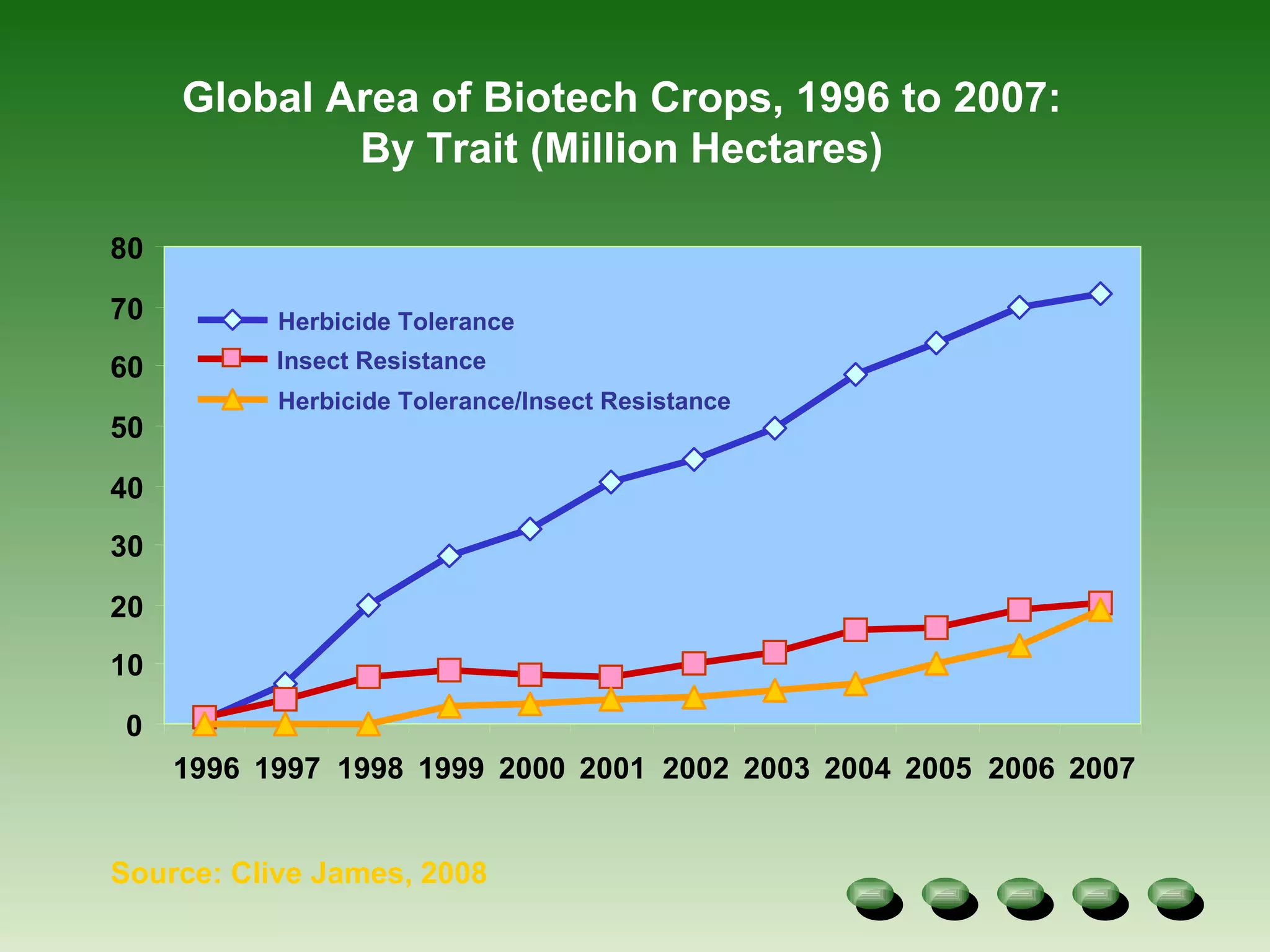 0 10 20 30 40 50 60 70 80 1996 1997 1998 1999 2000 2001 2002 2003 2004 2005 2006 2007 Global Area of Biotech Crops, 1996 to 2007: By Trait (Million Hectares) Source: Clive James, 2008 Herbicide Tolerance Insect Resistance Herbicide Tolerance/Insect Resistance 