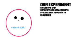 Our Experiment
Given some data
Use genetic programmingto
evolveaspec programto
describe it
 
