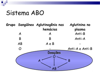 Sistema ABO
Grupo Sangüíneo Aglutinogênio nas
hemácias
Aglutinina no
plasma
A A Anti-B
B B Anti-A
AB A e B -
O - Anti-A e Anti-B
DoaçõesDoações
O
A B
AB
 