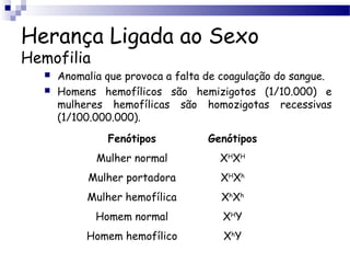 Herança Ligada ao Sexo
Hemofilia
 Anomalia que provoca a falta de coagulação do sangue.
 Homens hemofílicos são hemizigotos (1/10.000) e
mulheres hemofílicas são homozigotas recessivas
(1/100.000.000).
Fenótipos Genótipos
Mulher normal XH
XH
Mulher portadora XH
Xh
Mulher hemofílica Xh
Xh
Homem normal XH
Y
Homem hemofílico Xh
Y
 