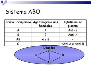 Sistema ABO Doações O A B AB Grupo  Sangüíneo Aglutinogênio nas hemácias Aglutinina no plasma A A Anti-B B B Anti-A AB A e B - O - Anti-A e Anti-B 