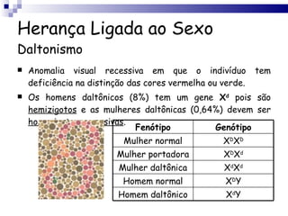 Herança Ligada ao Sexo Daltonismo Anomalia visual recessiva em que o indivíduo tem deficiência na distinção das cores vermelha ou verde. Os homens daltônicos (8%) tem um gene  X d  pois são  hemizigotos  e as mulheres daltônicas (0,64%) devem ser  homozigotas   recessivas . Fenótipo Genótipo Mulher normal X D X D Mulher portadora X D X d Mulher daltônica X d X d Homem normal X D Y Homem daltônico X d Y 