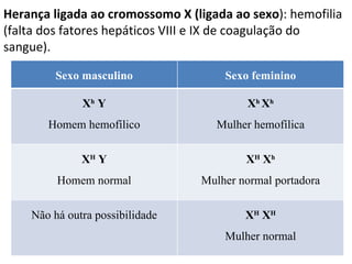 Herança ligada ao cromossomo X (ligada ao sexo ): hemofilia (falta dos fatores hepáticos VIII e IX de coagulação do sangue). Sexo masculino Sexo feminino X h  Y Homem hemofílico X h  X h Mulher hemofílica X H  Y Homem normal X H  X h Mulher normal portadora Não há outra possibilidade X H  X H Mulher normal 