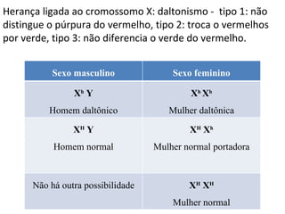 Herança ligada ao cromossomo X: daltonismo -  tipo 1: não distingue o púrpura do vermelho, tipo 2: troca o vermelhos por verde, tipo 3: não diferencia o verde do vermelho. Sexo masculino Sexo feminino X h  Y Homem daltônico X h  X h Mulher daltônica X H  Y Homem normal X H  X h Mulher normal portadora Não há outra possibilidade X H  X H Mulher normal 