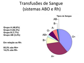 Transfusões de Sangue  (sistemas ABO e Rh) Grupo A (46,6%) Grupo 0 (42,3%) Grupo B (7,7%) Grupo AB (3,4%) Em relação ao Rh: 85,5% são Rh+ 14,2% são Rh- 