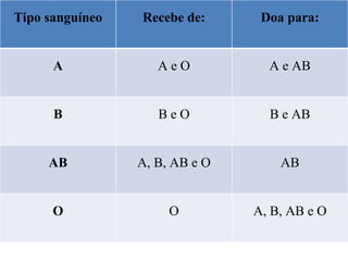 Tipo sanguíneo Recebe de: Doa para: A A e O A e AB B B e O B e AB AB A, B, AB e O AB O O A, B, AB e O 