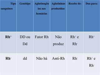 Tipo sanguíneo Genótipo Aglutinogênios nas hemácias Aglutininas produzidas  Recebe de: Doa para: Rh + DD ou Dd Fator Rh Não produz Rh +  e  Rh - Rh + Rh - dd Não há Anti-Rh Rh - Rh +  e  Rh - 