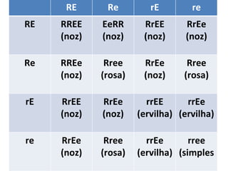 RE Re rE re RE RREE (noz) EeRR (noz) RrEE (noz) RrEe (noz) Re RREe (noz) Rree (rosa) RrEe (noz) Rree (rosa) rE RrEE (noz) RrEe (noz) rrEE (ervilha) rrEe (ervilha) re RrEe (noz) Rree (rosa) rrEe (ervilha) rree (simples 