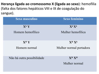 Sexo masculino Sexo feminino
Xh
Y
Homem hemofílico
Xh
Xh
Mulher hemofílica
XH
Y
Homem normal
XH
Xh
Mulher normal portadora
Não há outra possibilidade XH
XH
Mulher normal
Herança ligada ao cromossomo X (ligada ao sexo): hemofilia
(falta dos fatores hepáticos VIII e IX de coagulação do
sangue).
 