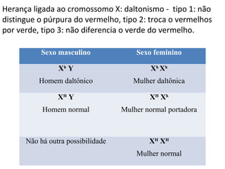 Sexo masculino Sexo feminino
Xh
Y
Homem daltônico
Xh
Xh
Mulher daltônica
XH
Y
Homem normal
XH
Xh
Mulher normal portadora
Não há outra possibilidade XH
XH
Mulher normal
Herança ligada ao cromossomo X: daltonismo - tipo 1: não
distingue o púrpura do vermelho, tipo 2: troca o vermelhos
por verde, tipo 3: não diferencia o verde do vermelho.
 