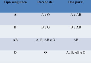 Tipo sanguíneo Recebe de: Doa para:
A A e O A e AB
B B e O B e AB
AB A, B, AB e O AB
O O A, B, AB e O
 