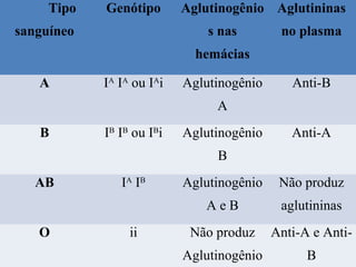 Tipo
sanguíneo
Genótipo Aglutinogênio
s nas
hemácias
Aglutininas
no plasma
A IA
IA
ou IA
i Aglutinogênio
A
Anti-B
B IB
IB
ou IB
i Aglutinogênio
B
Anti-A
AB IA
IB
Aglutinogênio
A e B
Não produz
aglutininas
O ii Não produz
Aglutinogênio
Anti-A e Anti-
B
 