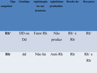 Tipo
sanguíneo
Genótipo Aglutinogên
ios nas
hemácias
Aglutininas
produzidas
Recebe de: Doa para:
Rh+
DD ou
Dd
Fator Rh Não
produz
Rh+
e
Rh-
Rh+
Rh-
dd Não há Anti-Rh Rh-
Rh+
e
Rh-
 