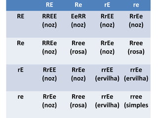 RE Re rE re
RE RREE
(noz)
EeRR
(noz)
RrEE
(noz)
RrEe
(noz)
Re RREe
(noz)
Rree
(rosa)
RrEe
(noz)
Rree
(rosa)
rE RrEE
(noz)
RrEe
(noz)
rrEE
(ervilha)
rrEe
(ervilha)
re RrEe
(noz)
Rree
(rosa)
rrEe
(ervilha)
rree
(simples
 
