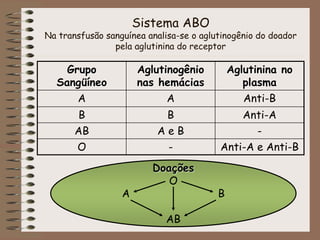 Sistema ABO
Na transfusão sanguínea analisa-se o aglutinogênio do doador
pela aglutinina do receptor
Grupo
Sangüíneo
Aglutinogênio
nas hemácias
Aglutinina no
plasma
A A Anti-B
B B Anti-A
AB A e B -
O - Anti-A e Anti-B
Doações
O
A B
AB
 