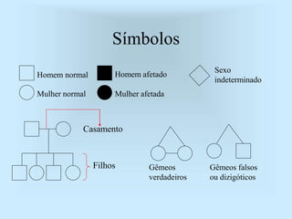 Símbolos
Homem normal
Mulher normal
Homem afetado
Mulher afetada
Casamento
Filhos
Sexo
indeterminado
Gêmeos
verdadeiros
Gêmeos falsos
ou dizigóticos
 