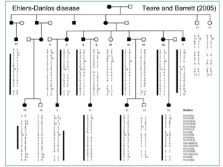 Ehlers-Danlos disease

Teare and Barrett (2005)

 