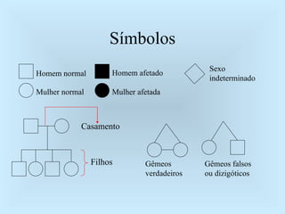 Símbolos Homem normal Mulher normal Homem afetado Mulher afetada Casamento Filhos Sexo indeterminado Gêmeos verdadeiros Gêmeos falsos ou dizigóticos 