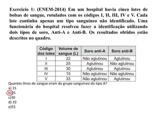 Exercício 1: (ENEM-2014) Em um hospital havia cinco lotes de
bolsas de sangue, rotulados com os códigos I, II, III, IV e V. Cada
lote continha apenas um tipo sanguíneo não identificado. Uma
funcionária do hospital resolveu fazer a identificação utilizando
dois tipos de soro, Anti-A e Anti-B. Os resultados obtidos estão
descritos no quadro.
Quantos litros de sangue eram do grupo sanguíneo do tipo A?
a) 15
b)25
c)30
d) 33
e)55
 