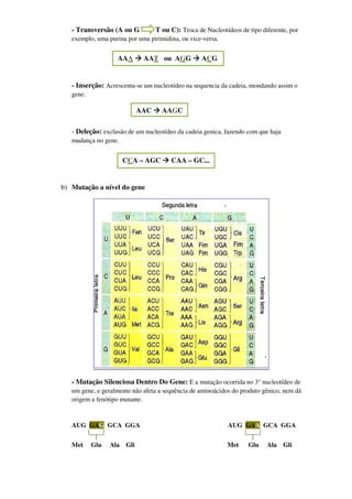 - Transversão (A ou G           T ou C): Troca de Nucleotídeos de tipo diferente, por
   exemplo, uma purina por uma pirimidina, ou vice-versa.


                   AAA        AAT ou AGG            ACG


   - Inserção: Acrescenta-se um nucleotídeo na sequencia da cadeia, mondando assim o
   gene.

                             AAC     AAGC

   - Deleção: exclusão de um nucleotídeo da cadeia genica, fazendo com que haja
   mudança no gene.


                       CCA – AGC        CAA – GC...


b) Mutação a nível do gene




   - Mutação Silenciosa Dentro Do Gene: E a mutação ocorrida no 3° nucleotídeo de
   um gene, e geralmente não afeta a sequência de aminoácidos do produto gênico, nem dá
   origem a fenótipo mutante.


   AUG GAG GCA GGA                                           AUG GAA GCA GGA


   Met     Glu   Ala   Gli                                   Met     Glu    Ala Gli
 