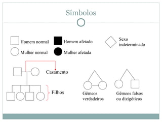 Símbolos
Homem normal
Mulher normal
Homem afetado
Mulher afetada
Casamento
Filhos
Sexo
indeterminado
Gêmeos
verdadeiros
Gêmeos falsos
ou dizigóticos
 