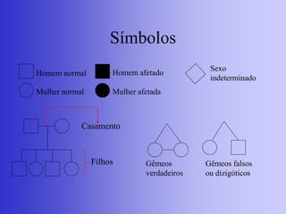 Símbolos
Homem normal
Mulher normal
Homem afetado
Mulher afetada
Casamento
Filhos
Sexo
indeterminado
Gêmeos
verdadeiros
Gêmeos falsos
ou dizigóticos
 
