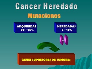 Cancer Heredado ADQUIRIDAS  90 - 95% HEREDADAS 5 - 10% - GENES SUPRESORES DE TUMORES Mutaciones 