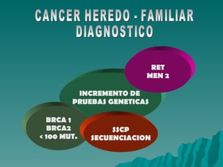 CANCER HEREDO - FAMILIAR DIAGNOSTICO INCREMENTO DE  PRUEBAS GENETICAS RET MEN 2 BRCA 1 BRCA2 < 100 MUT. SSCP SECUENCIACION 