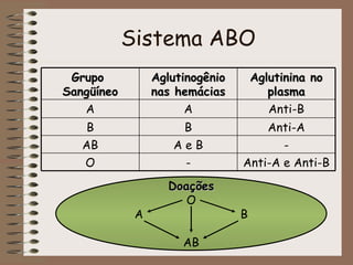 Sistema ABO
  Os grupos do sistema ABO são determinados por uma
  série de 3 alelos, IA, IB e i onde:

                   ...