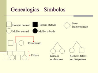 Genealogias - Símbolos
Homem normal
Mulher normal
Homem afetado
Mulher afetada
Casamento
Filhos
Sexo
indeterminado
Gêmeos
verdadeiros
Gêmeos falsos
ou dizigóticos
 