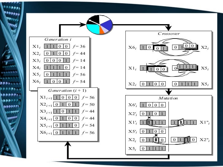 Genetic algorithm