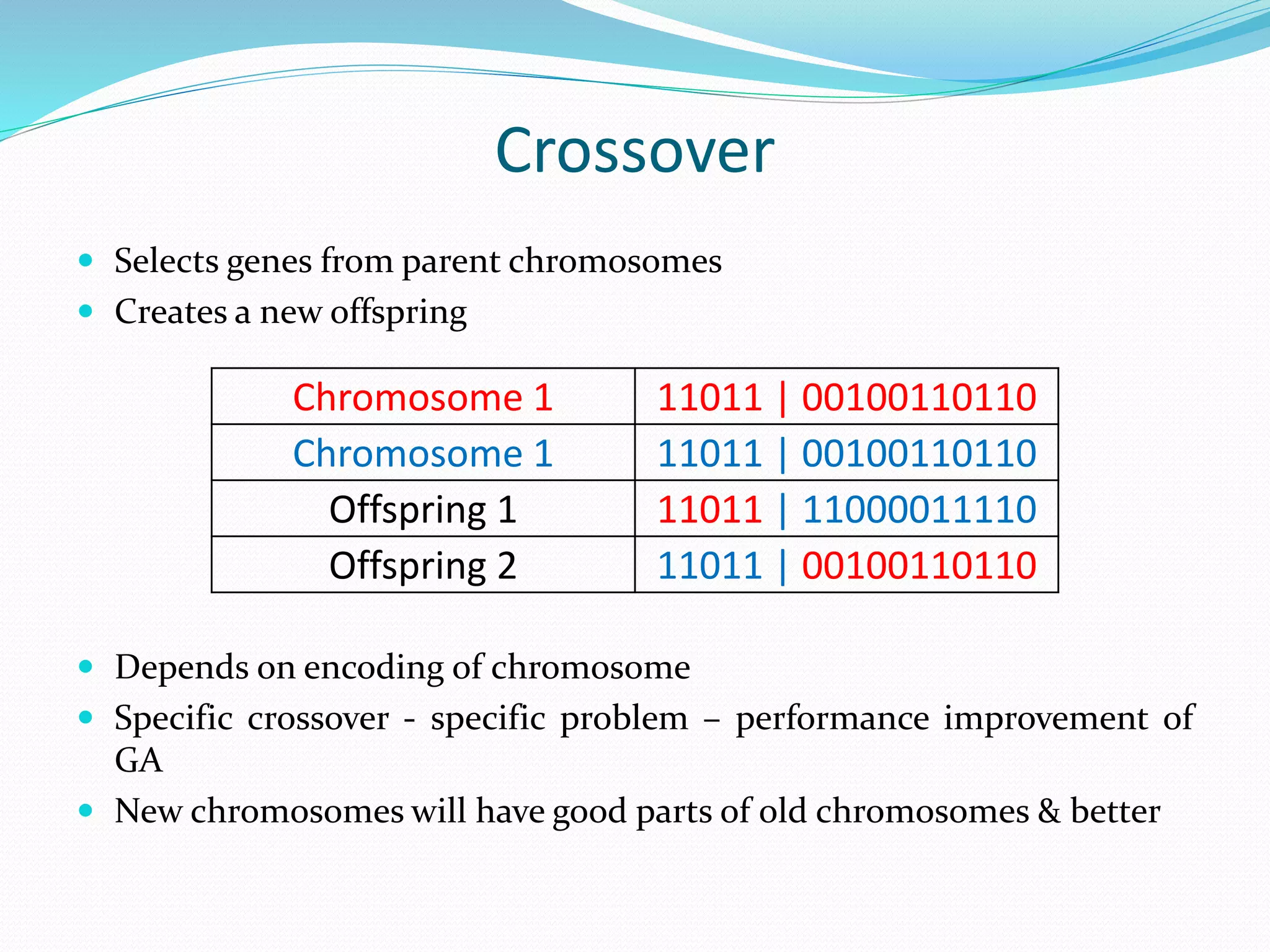 Crossover
 Selects genes from parent chromosomes
 Creates a new offspring
 Depends on encoding of chromosome
 Specific crossover - specific problem – performance improvement of
GA
 New chromosomes will have good parts of old chromosomes & better
Chromosome 1 11011 | 00100110110
Chromosome 1 11011 | 00100110110
Offspring 1 11011 | 11000011110
Offspring 2 11011 | 00100110110
 