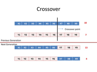 Crossover
X1 X2 X3 X4 X5 X6 X7 X8 X9
Y1 Y2 Y3 Y4 Y5 Y6 Y7 Y8 Y9
X1 X2 X3 X4 X5 X6 Y7 Y8 Y9
Y1 Y2 Y3 Y4 Y5 Y6 X7 X8 X9
Previous Generation
Next Generation
Crossover point
10
7
13
4
 