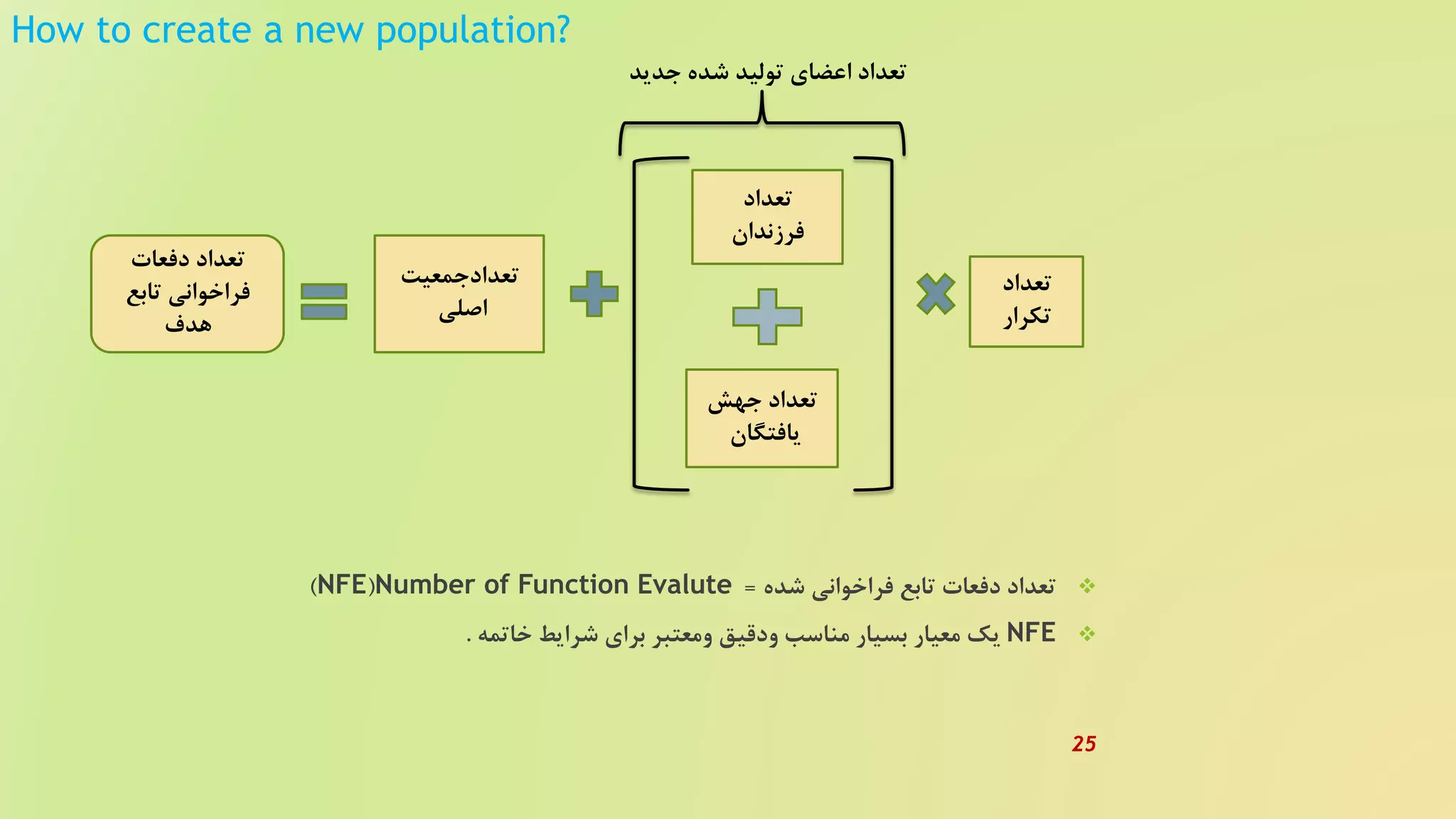 How to create a new population?
‫شده‬ ‫فراخوانی‬ ‫تابع‬ ‫دفعات‬ ‫تعداد‬=Number of Function Evalute(NFE)
NFE‫خاتمه‬ ‫شرایط‬ ‫برای‬ ‫ومعتبر‬ ‫ودقیق‬ ‫مناسب‬ ‫بسیار‬ ‫معیار‬ ‫یک‬.
‫دفعات‬ ‫تعداد‬
‫تابع‬ ‫فراخوانی‬
‫هدف‬
‫تعدادجمعیت‬
‫اصلی‬
‫تعداد‬
‫فرزندان‬
‫جهش‬ ‫تعداد‬
‫یافتگان‬
‫تعداد‬
‫تکرار‬
‫جدید‬ ‫شده‬ ‫تولید‬ ‫اعضای‬ ‫تعداد‬
25
 