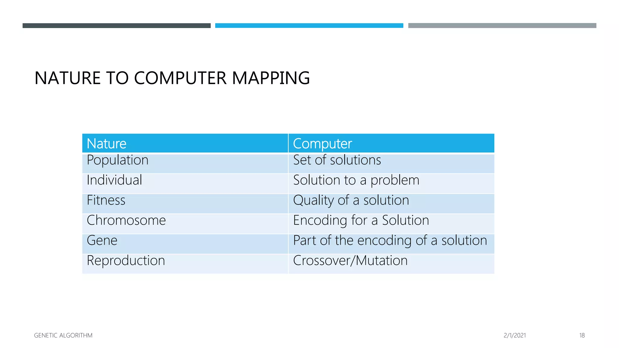 NATURE TO COMPUTER MAPPING
Nature Computer
Population Set of solutions
Individual Solution to a problem
Fitness Quality of a solution
Chromosome Encoding for a Solution
Gene Part of the encoding of a solution
Reproduction Crossover/Mutation
2/1/2021
GENETIC ALGORITHM 18
 